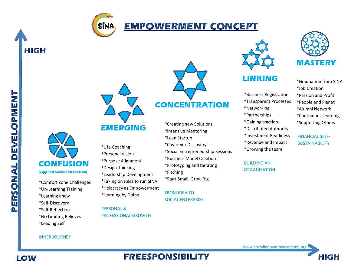 SINA Empowerment and Freesponsibility Overview 2021